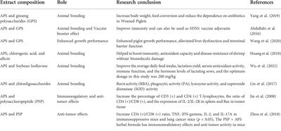 Advances on immunoregulation effect of astragalus polysaccharides